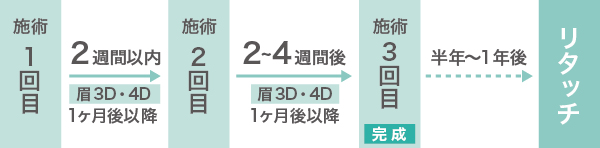 メディカルアートメイク 眉 アイライン ホクロ 大阪