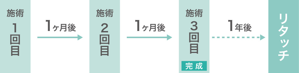 通院ペース