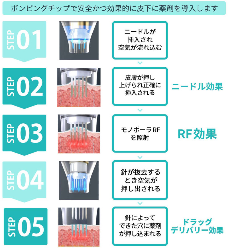 ポテンツァのドラッグデリバリーの仕組みを示すイメージ