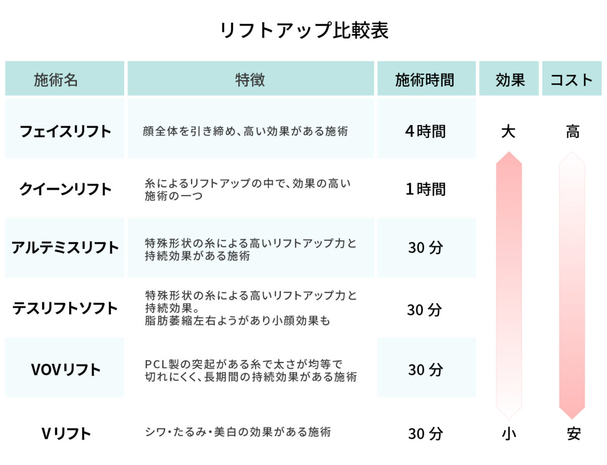 フェイスライン施術のリフトアップ比較表